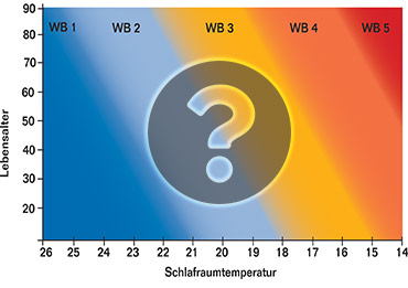 WärmeBedarfsAnalyse - Test zur Ermittlung der passenden Zudecke